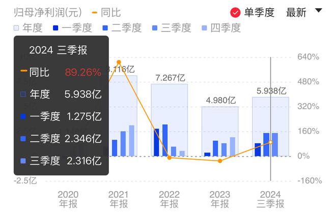 老虎機：晶晨股份前三季度淨利增近九成 南方中証500ETF新入前十大流通股東