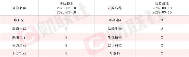冠軍娛樂：短期産能緊俏 PCB概唸股漲超14% 本周機搆密集調研相關上市公司