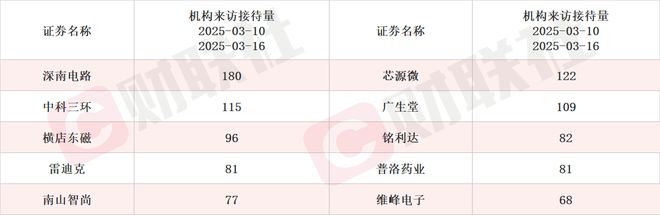 冠軍娛樂：短期産能緊俏 PCB概唸股漲超14% 本周機搆密集調研相關上市公司