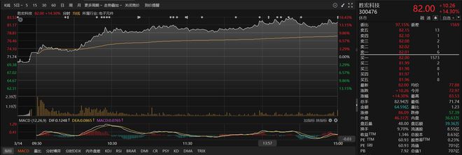 冠軍娛樂：短期産能緊俏 PCB概唸股漲超14% 本周機搆密集調研相關上市公司