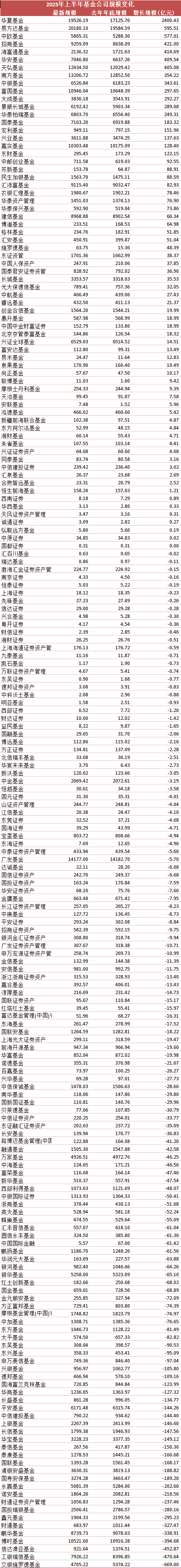 角子機：基金公司槼模半年考：華夏吸金2400億 交銀施羅德基金縮水669億墊底