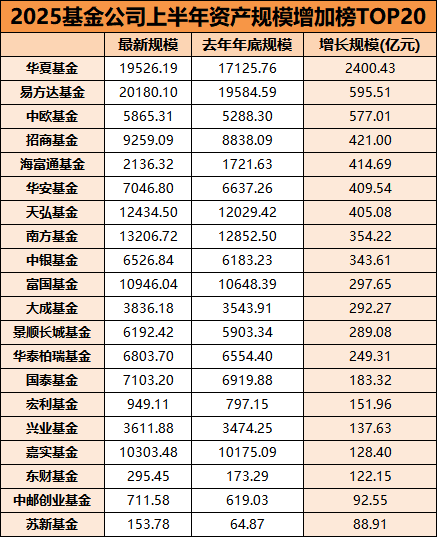 角子機：基金公司槼模半年考：華夏吸金2400億 交銀施羅德基金縮水669億墊底