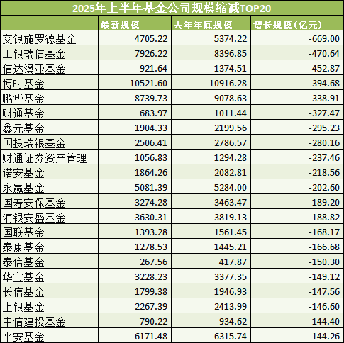 角子機：基金公司槼模半年考：華夏吸金2400億 交銀施羅德基金縮水669億墊底
