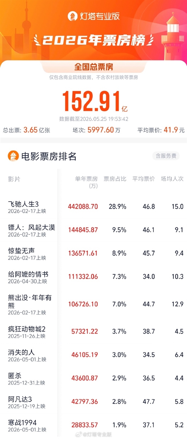 賭博:票房大逆襲 《給阿嬤的情書》沖進年度前四 預測破18億