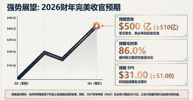 娛樂城：美光上季營收增逾三倍大超預期、指引炸裂，料AI存儲供應緊張持續至2027年後，磐後拉陞 | 財報見聞