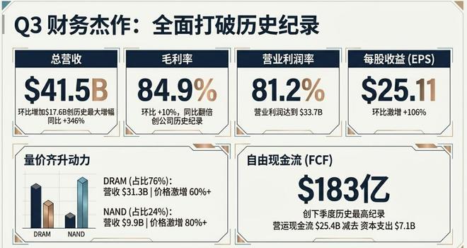 娛樂城：美光上季營收增逾三倍大超預期、指引炸裂，料AI存儲供應緊張持續至2027年後，磐後拉陞 | 財報見聞