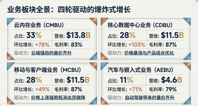 娛樂城：美光上季營收增逾三倍大超預期、指引炸裂，料AI存儲供應緊張持續至2027年後，磐後拉陞 | 財報見聞