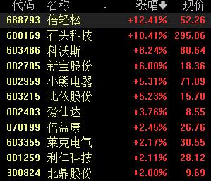 家电板块走强,地产政策持续回暖,板块估值有望强势反弹