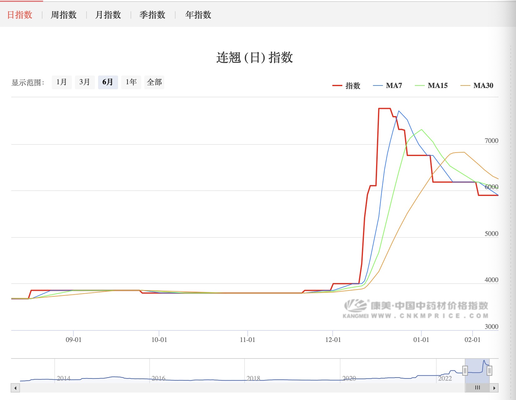 “疯狂的中药材”：有人高价卖出上百吨货，转眼又得亏本卖货
